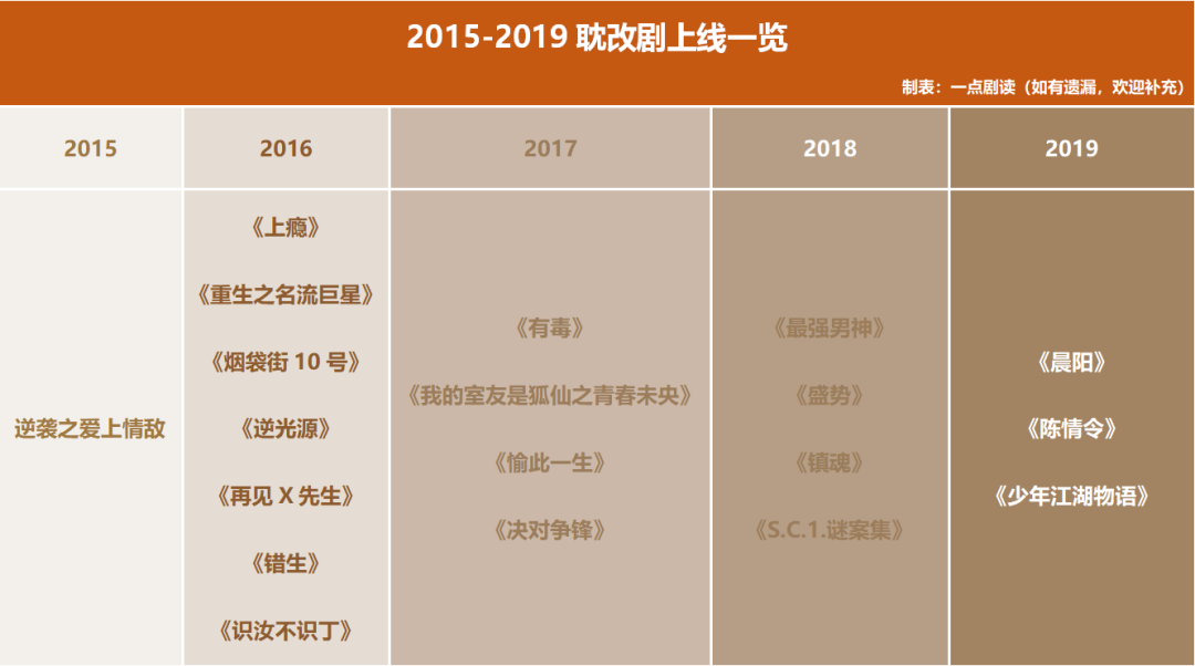 2016年除去《上癮》還有《重生之名流巨星》《菸袋街10號》《逆光源》