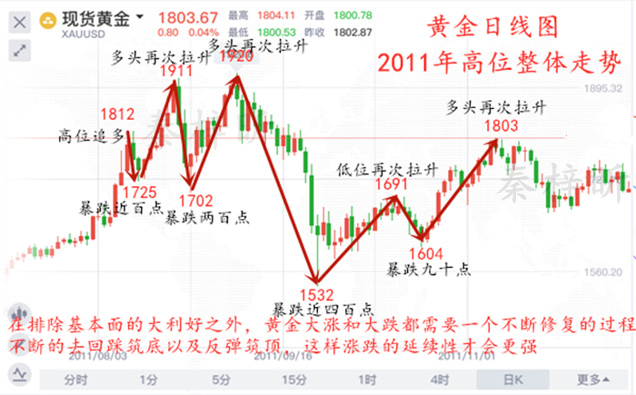 2011年千足金价格走势(2011年千足金价格走势如何)