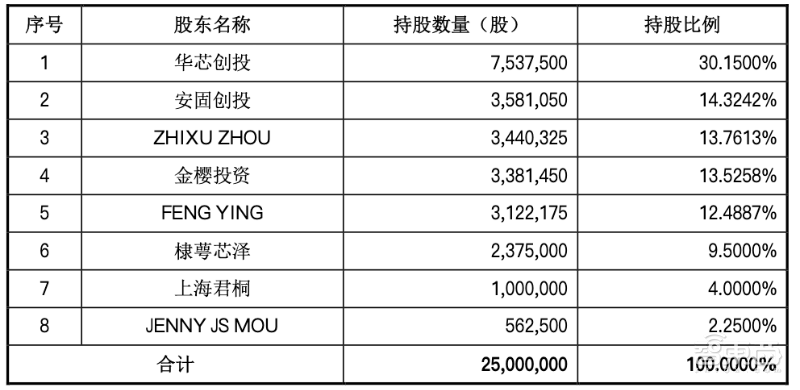 AI芯片第一股！寒武纪上市高开350%，市值一度超千亿