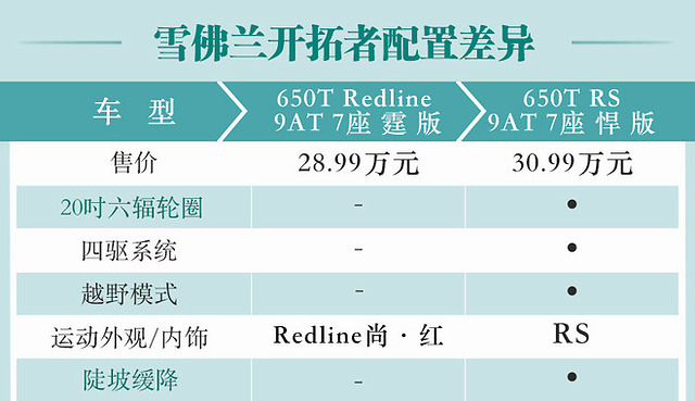 低配很值高配很香 雪佛兰开拓者购车手册