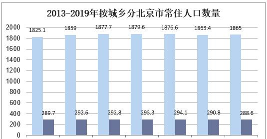 2019年北京市常住人口數量,人口結構及人口老齡化現狀分析「圖」