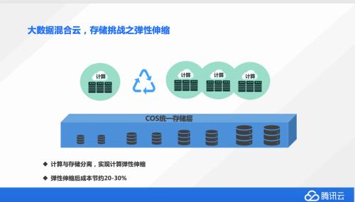 账户密码怎么找回弹性、高效腾讯云大数据混合云存储之道-奇享网