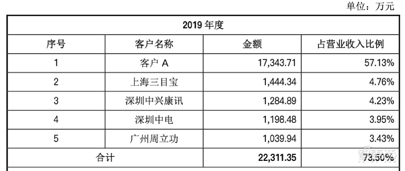 AI芯片第一股！寒武纪上市高开350%，市值一度超千亿