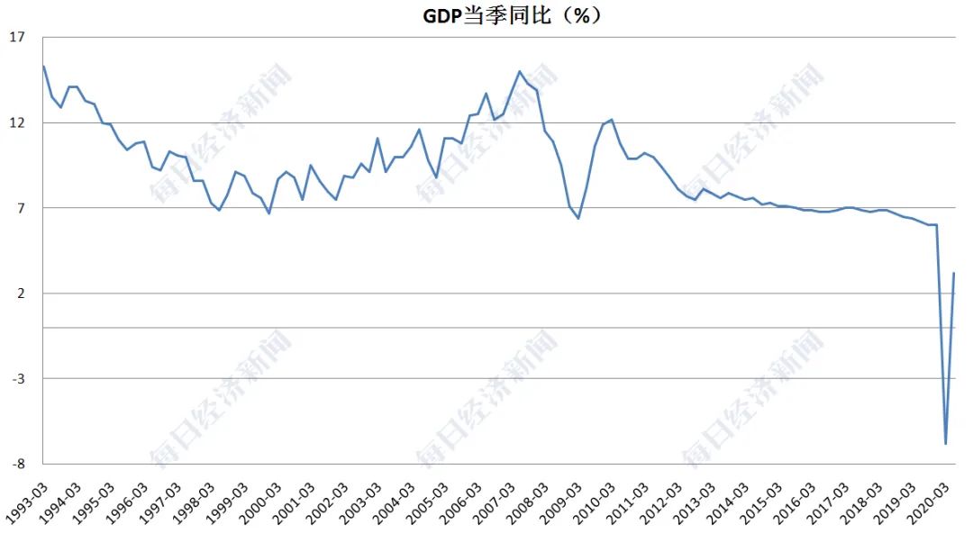 江苏二季度gdp增量_二季度GDP增速反弹10个百分点,听六大经济学家研判2020中国经济下半场