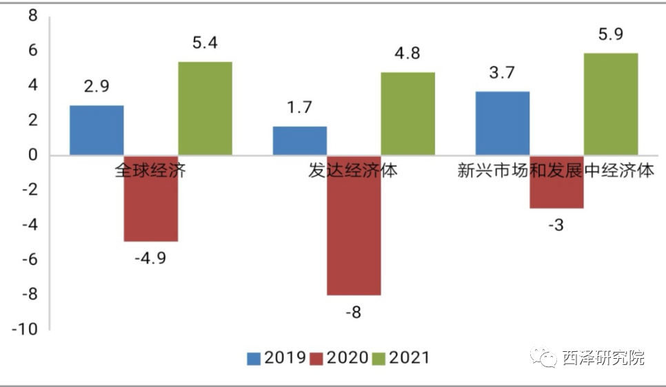 圖表2:全球經濟展望數據:2020年6月(%)