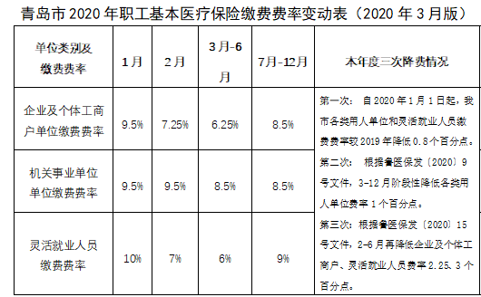 繳費費率三連降青島醫保將為企業減負39億元