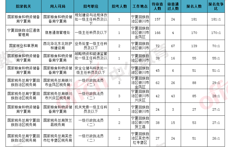 宁夏人口表_宁夏回族人口分布