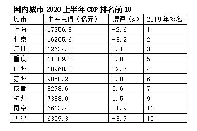 南昌2020上半年gdp_南昌gdp(2)