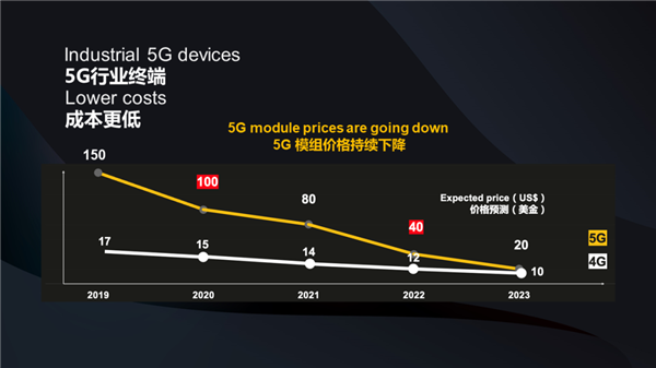 华为:5g迎来黄金十年 5g模组将大降价_凤凰网