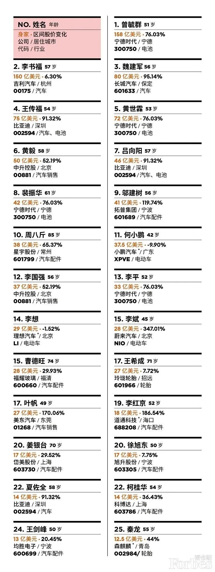中国汽车富豪榜出炉，新能源车企老板财富大涨，你的贡献有多大？_凤凰网