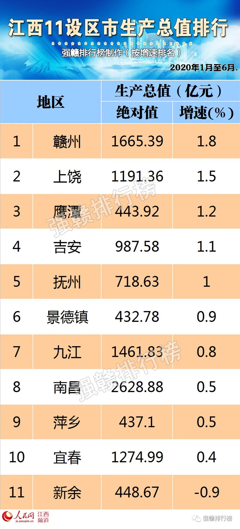 会昌县2020年GDP生产总值_新疆2020年实现地区生产总值 GDP 13797.58亿元(2)