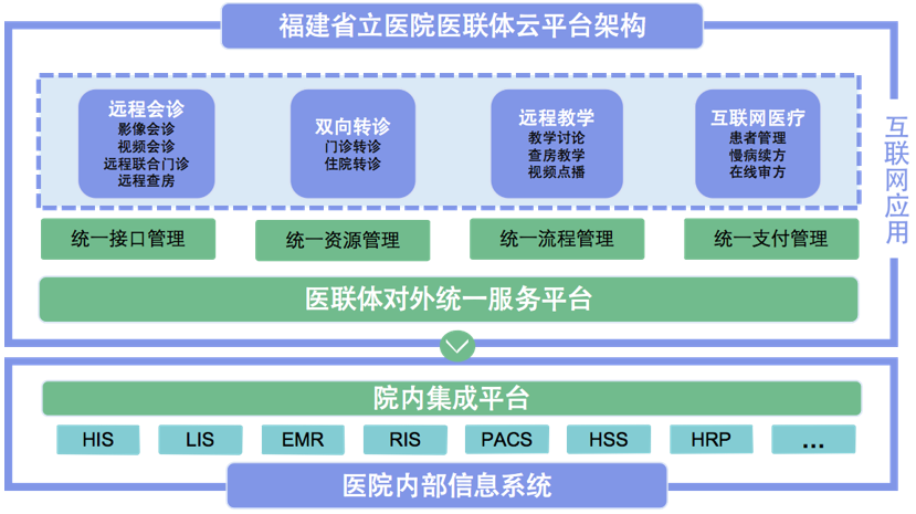 基于互联网的医联体云平台建设实践