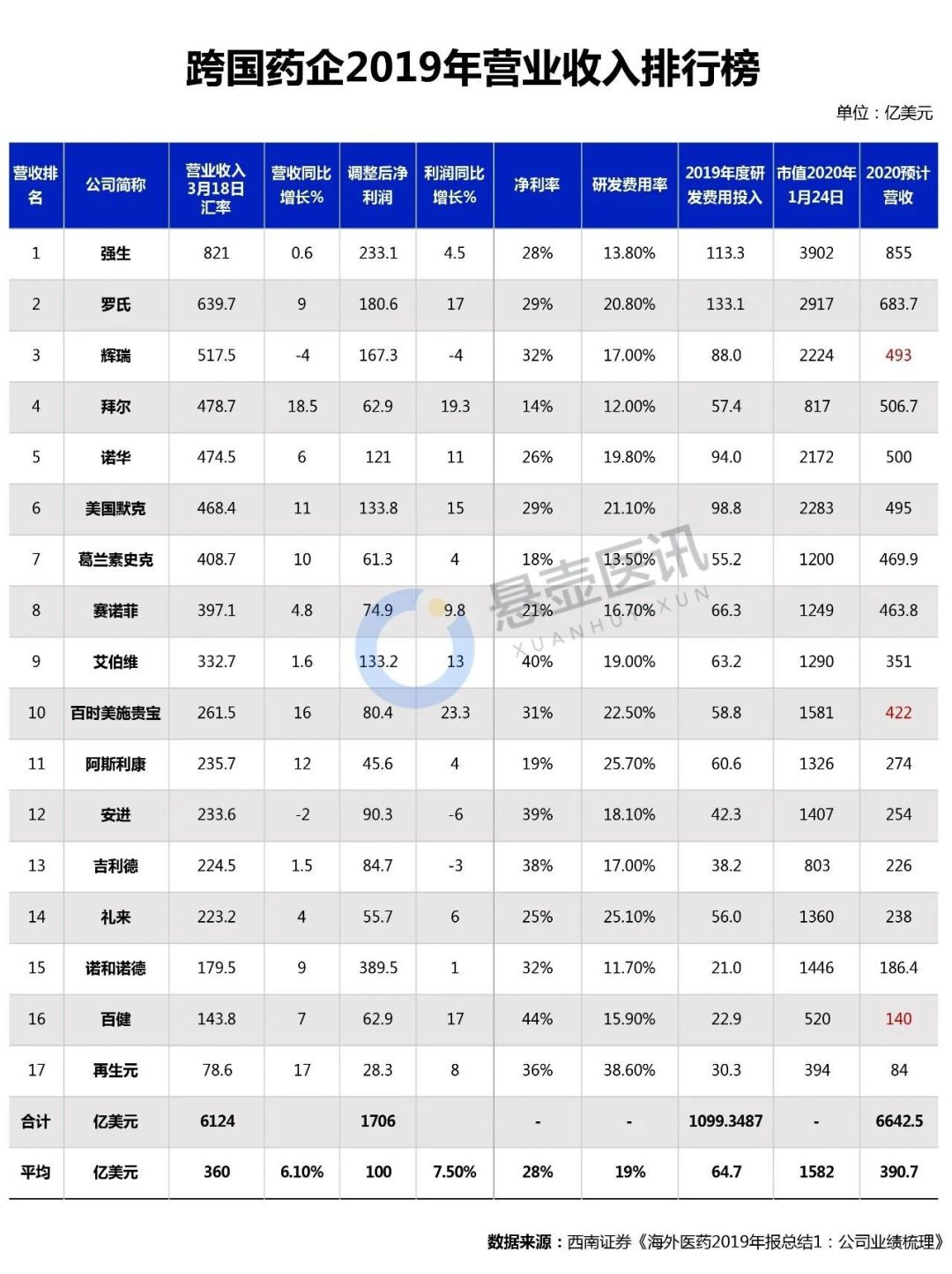 最新 | 各大药企CEO薪酬公布