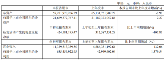 闻泰科技2020年第一季度净利6.35亿增长1379.54% 通讯板块国际一线品牌客户出货量持续增长