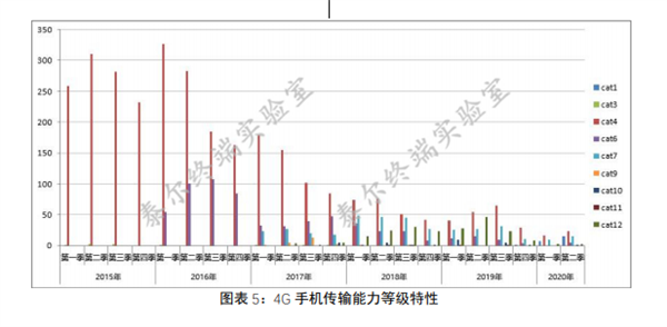 中国信通院:Q2申请进网手机5G超一半 4G手机传输能力等级呈低速率发展