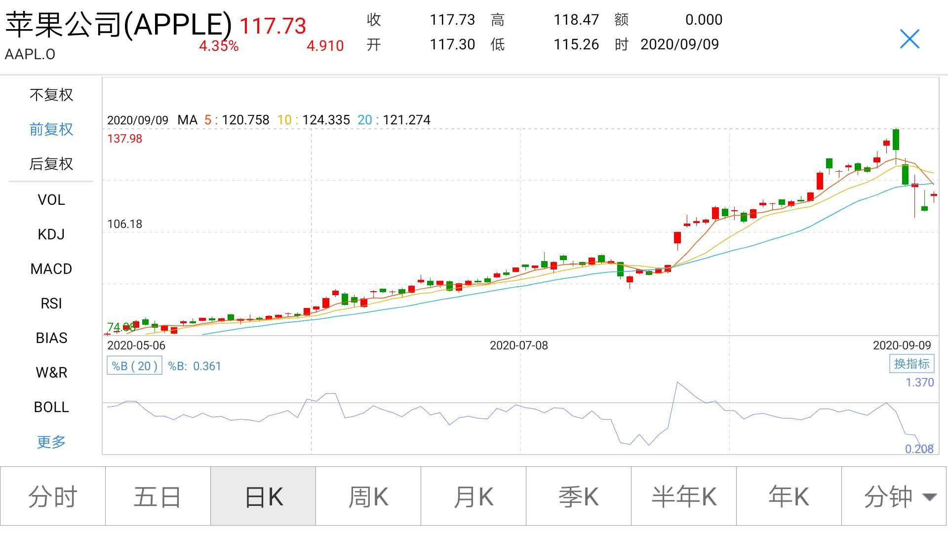尝到苹果甜头?“股神”巴菲特又祭出大手笔:砸近40亿押注科技股