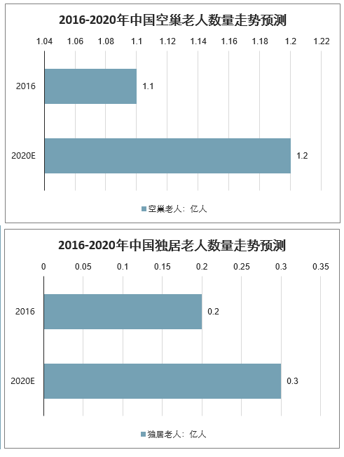 我国空巢老人和独居老人趋势预测