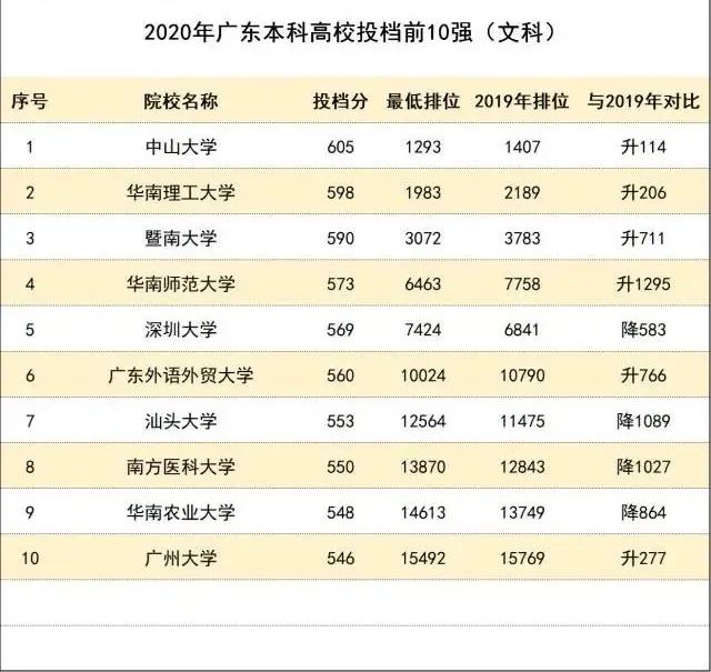 前10前20前50廣東高校有哪些一起圍觀今年廣東本科高校投檔線最新排行