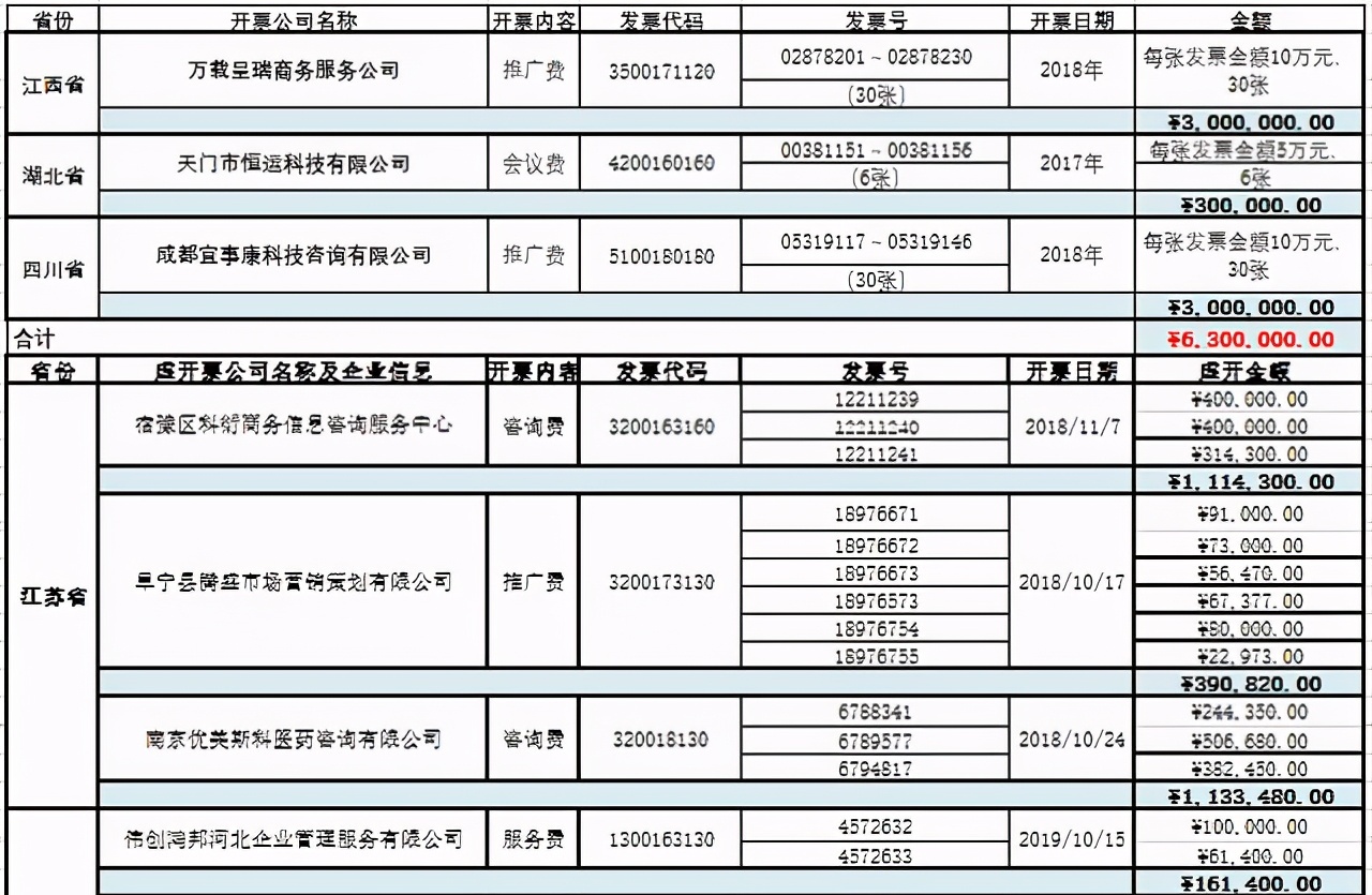 双鹭药业被报涉虚开增值税票八千万高额销售费用反噬陷业绩困境 凤凰网