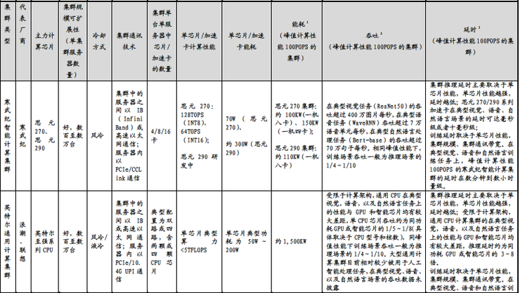 寒武纪芯片性能对比 AEFBA8CAA18398EB63FC9141785F5B401D70B626_size300_w740_h418.png