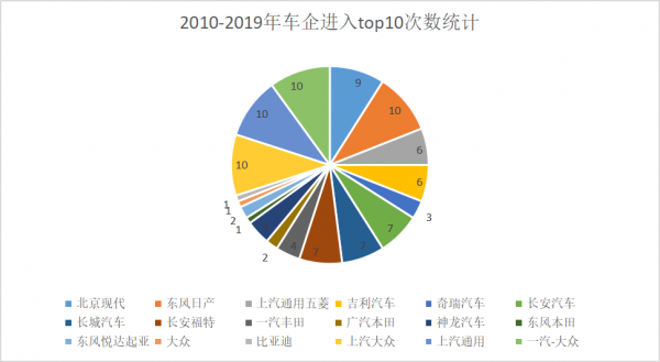 销量top10