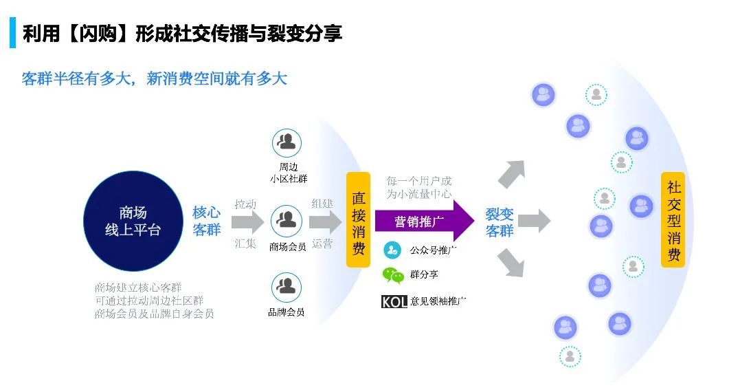 部分已使用