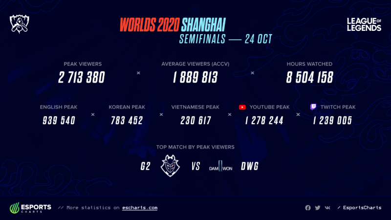 2020英雄联盟全球队_2020年《英雄联盟》最强阵容出现LOL世界赛迎来大洗