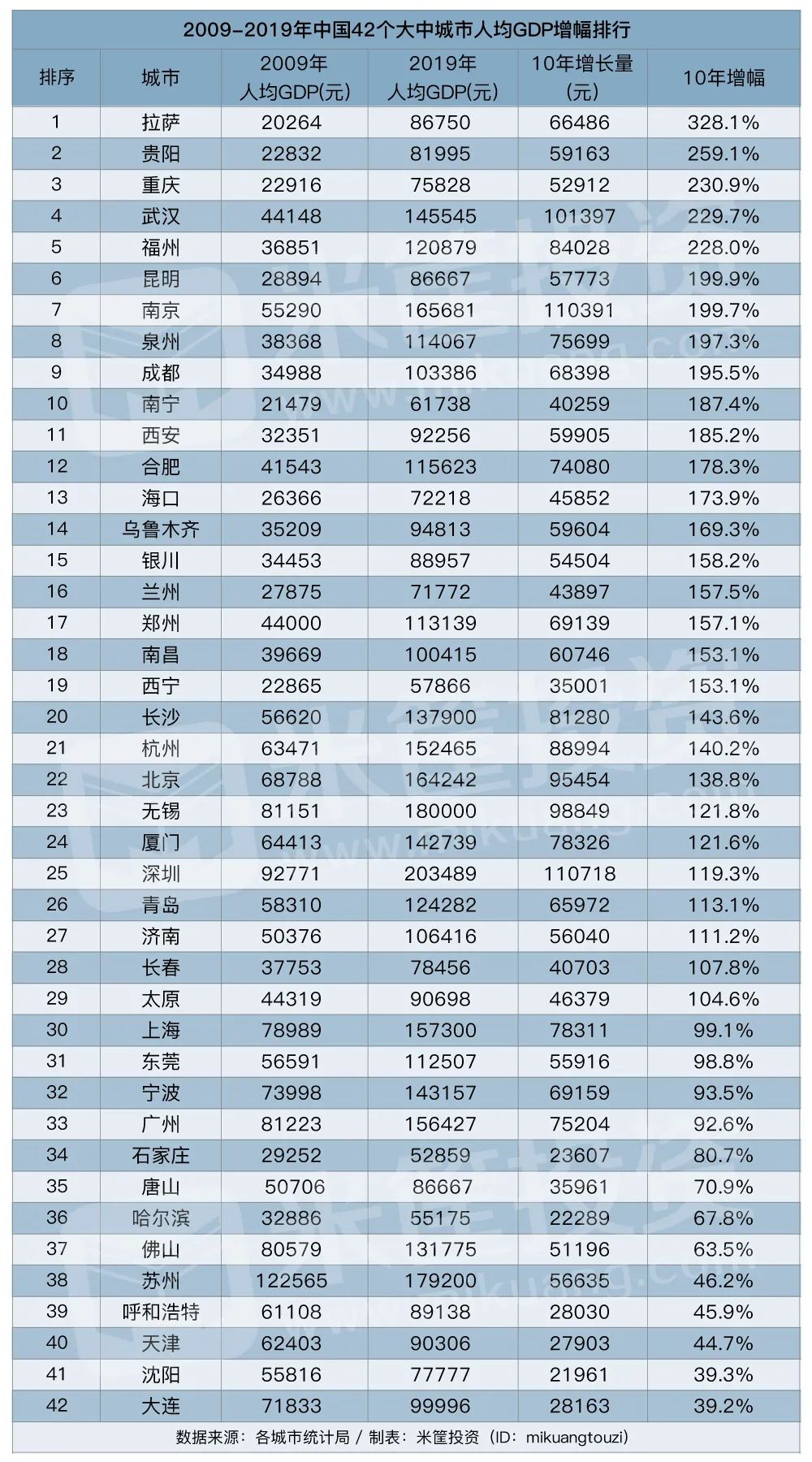 2021深圳人均gdp(2)