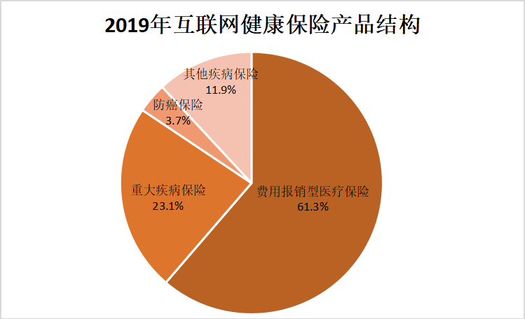 产品是相对于普通型人身保险产品而言的,包括分红型,型,投资连结型等