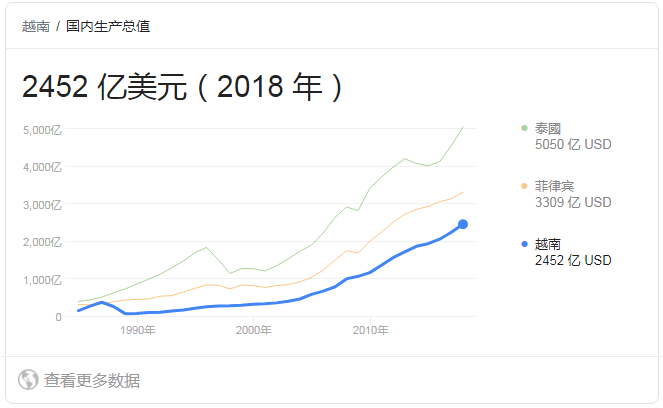 菲律宾中国gdp_为什么全世界投资者都开始关注越南 越南研究系列 二(2)