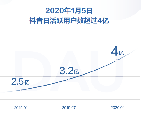 抖音宣布日活跃用户数超4亿：要做视频版的百科全书