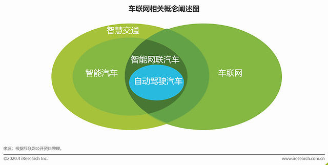谈到车联网,总会有许多人将其与自动驾驶,智能网联汽车等概念混淆.