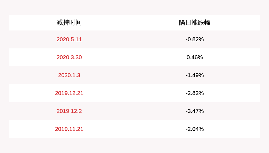 康弘药业 实控人之一 董事长柯尊洪拟减持不超过约1757万股 凤凰网