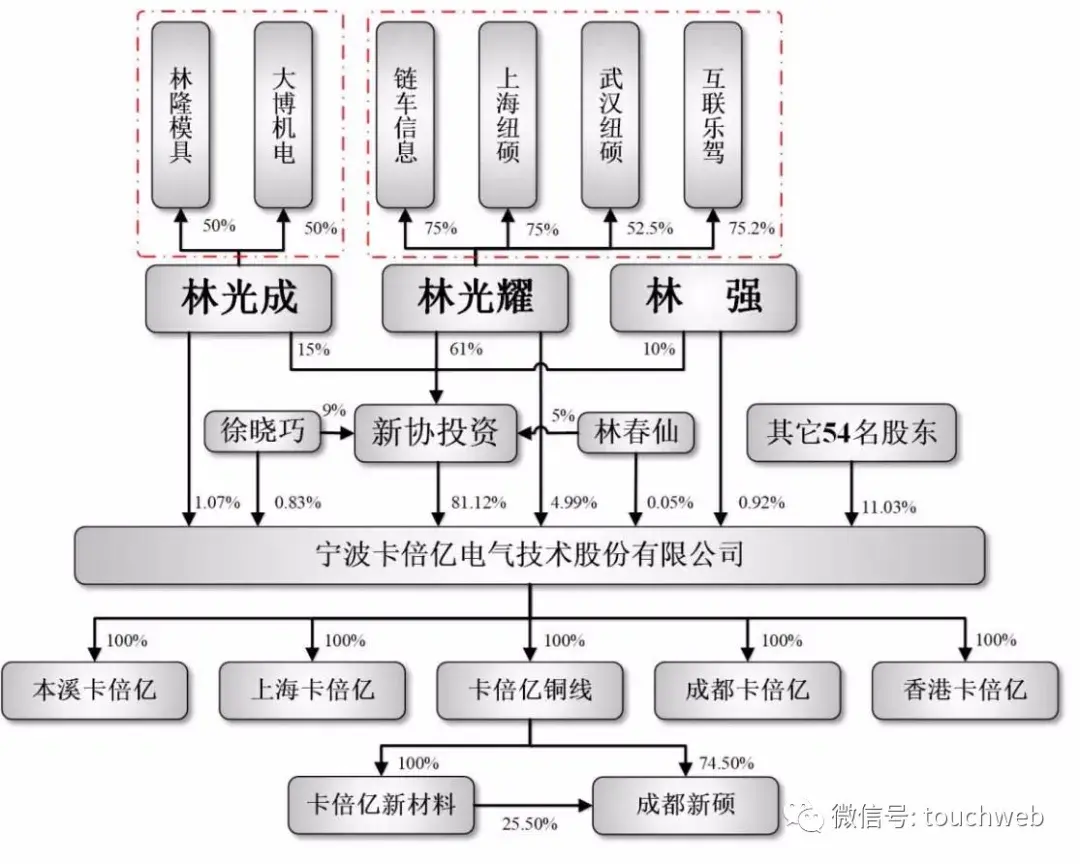 卡倍亿上市大涨743市值88亿林光耀家族为实控人