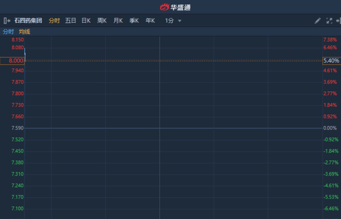 港股异动 澄清诊疗方案尚未获国家卫健委采纳石四药集团 02005 复牌高开逾6 凤凰网