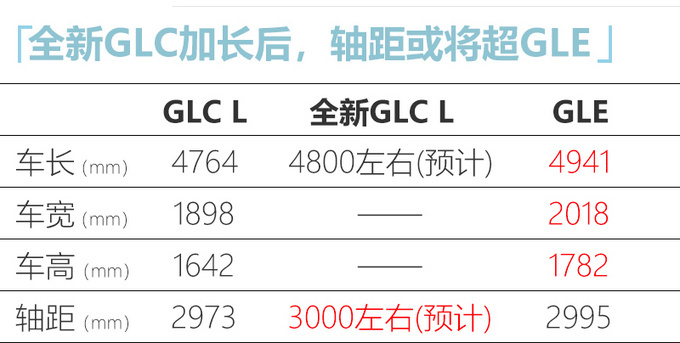 北京奔驰将投产全新GLC 尺寸再加长 比GLE还大-图1