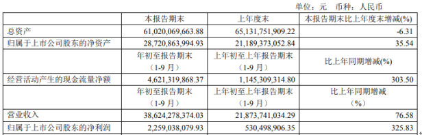 闻泰科技前三季度净利22.59亿增长325.83% 通讯板块5G产品大幅增长