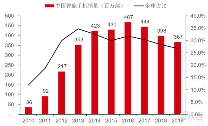 全球手机产业GDP_中国首次修订GDP数据 人均GDP仍为全球水平1 5(2)