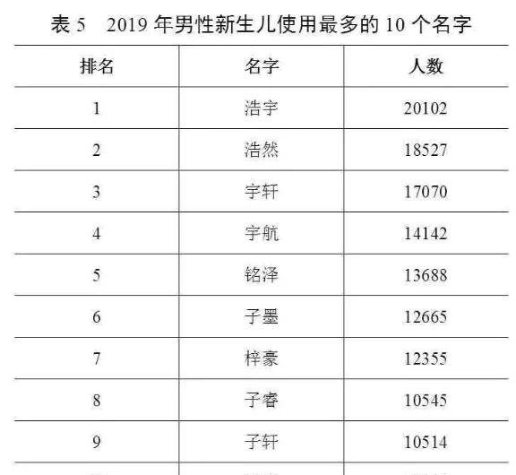 蕉岭姓氏排名人口_广东新生儿爆款名字,这个名字连续5年 销量 第一