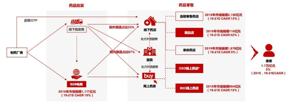 资料来源：药品流通运行统计分析报告，艾媒咨询，米内网，华兴研究；注：/O2O/线上药房的销售额计入线下或/B2C/电商销售额