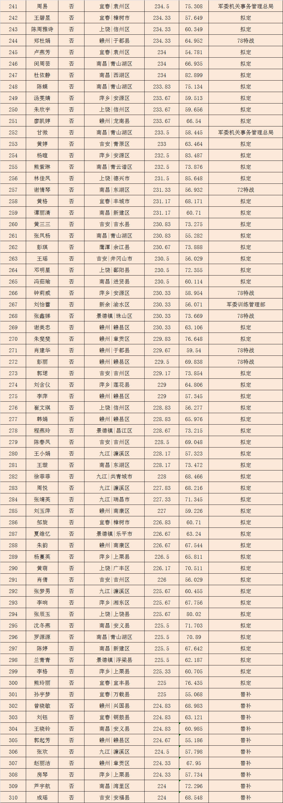 来了2020两省女兵预定兵名单公示