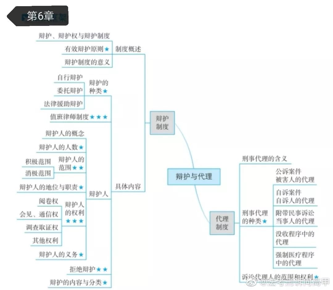 别急!2020刑诉思维导图先助你建立学科框架