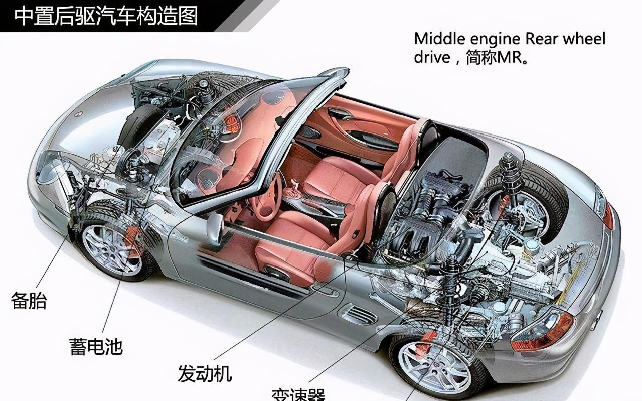 或发动机放在前轴后面并用后轮驱动(前中置后驱),英文是middle engine