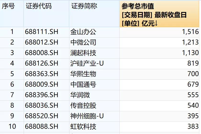 科创板市值排行