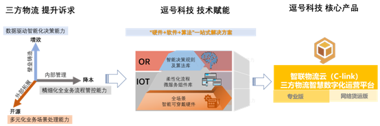 逗号科技获得数千万A轮融资 智能决策助力物流企业数字化转型