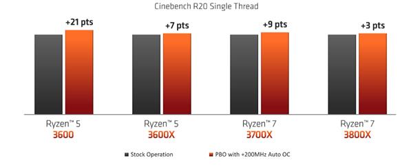 Amd高管传授锐龙超频 节能技巧 45w的12核锐龙9达成 凤凰网