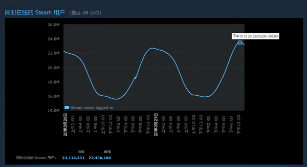 Stream同时在线玩家数量第一次突破2300万
