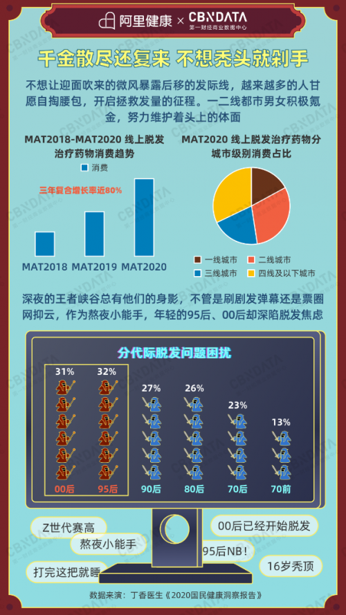 线上脱发治疗药物消费增长80％，是谁撑起了这“秃”如其来的生意？