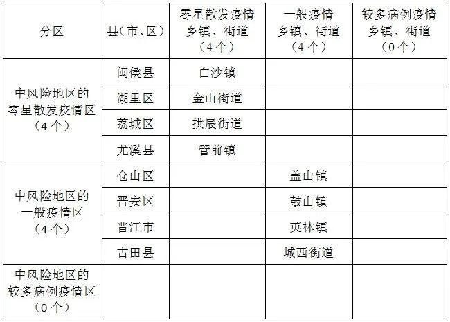 福建更新疫情分區圖:中風險地區8個,低風險地區80個