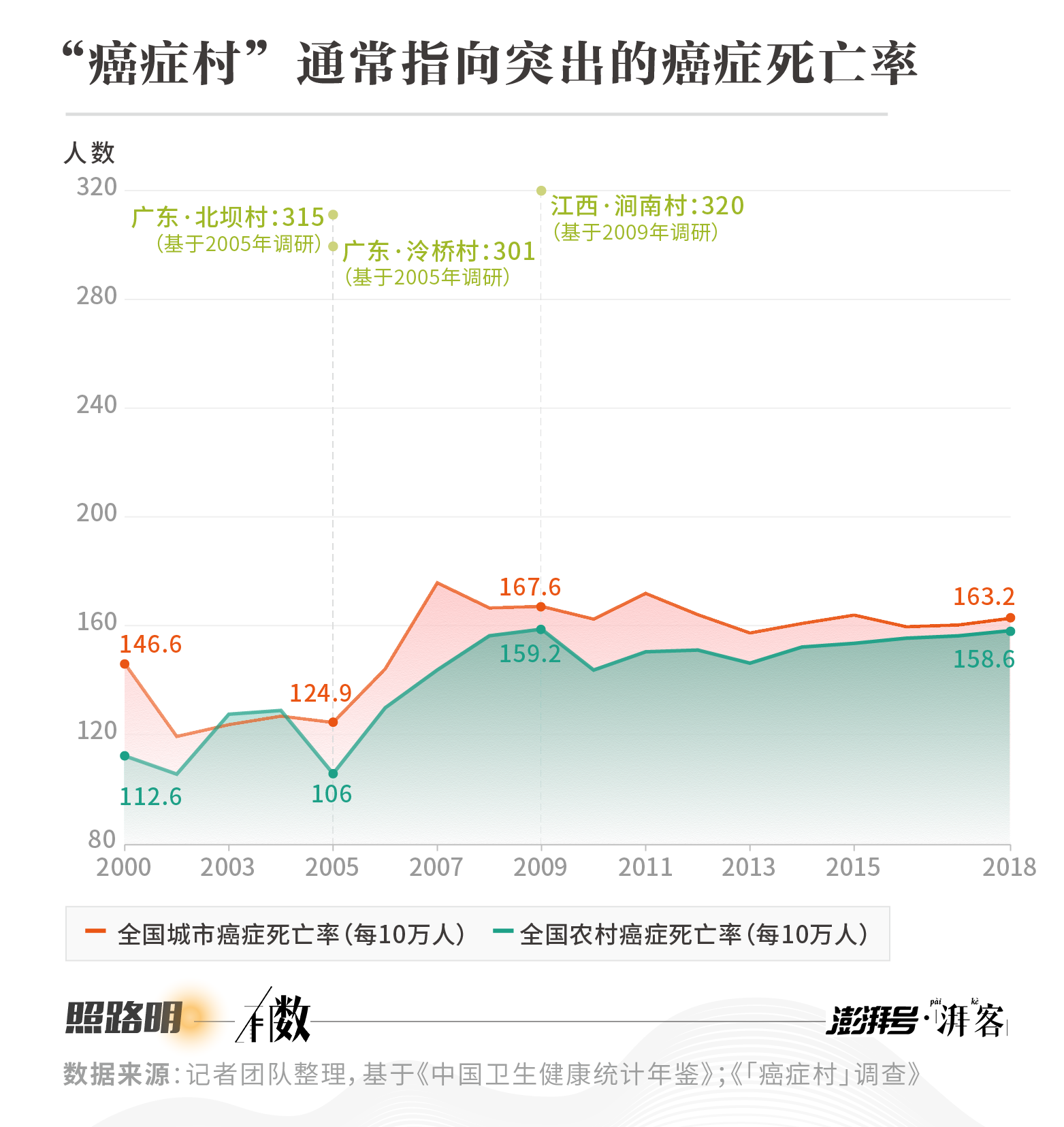 癌症村消失了吗